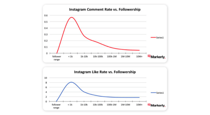 Micro-Influencer marketing 101: When smaller is better